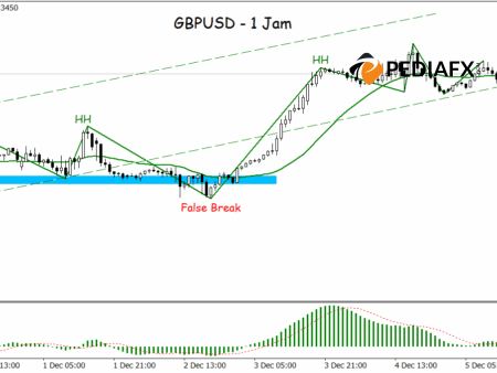 Trend Signal Strengthens; GBPUSD Eyes Nearby Resistance
