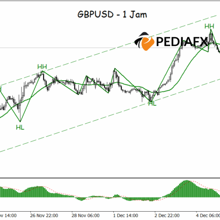 GBPUSD Kekal Menaik; Purata Pergerakan Menunjukkan Aliran Menaik