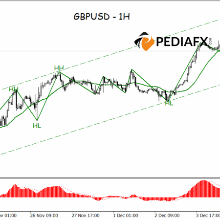 Bearish Sentiment Strengthens as GBPUSD Retests Lower Channel
