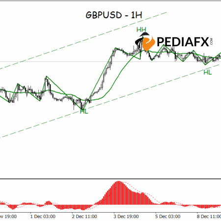GBPUSD Faces Downward Pressure After Breaking Bullish Channel on Hourly Timeframe