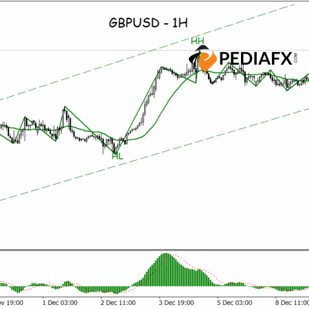 Consistent Bullish Trends; GBPUSD Prepares for Further Ascent on 1-Hour Timeframe