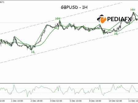 Bullish Channel Strengthens, Dominant Buyers Propel GBPUSD Increase