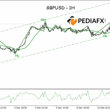 Bullish Channel Strengthens, Dominant Buyers Propel GBPUSD Increase