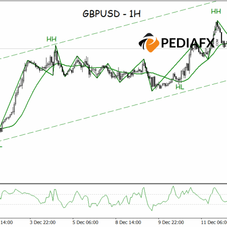 GBPUSD Uptrend Remains Strong, Bullish Channel Opens Opportunity for Testing Nearby Resistance