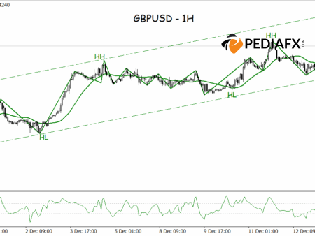 Buyers Maintain Control, GBPUSD Remains on Bullish Channel Path