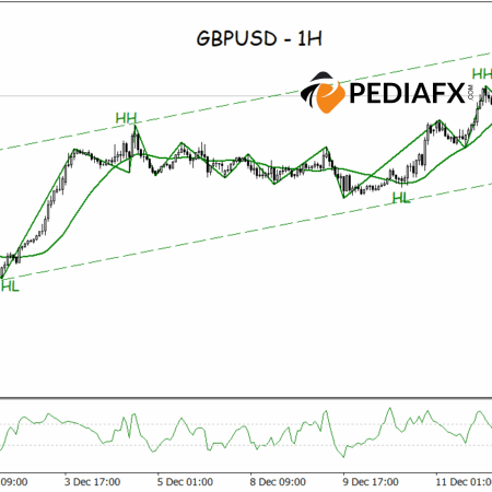 Buyers Maintain Control, GBPUSD Remains on Bullish Channel Path