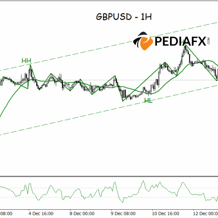 GBPUSD H1 Faces Selling Pressure, Break Below Channel Indicates Risk of Weakness
