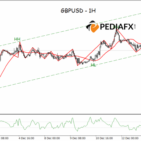 GBPUSD Faces Continued Selling Pressure as Bullish Channel Breaks