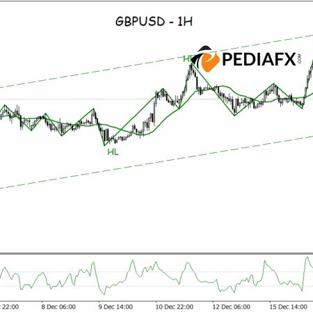 Upward Trend Remains Strong, GBPUSD Aims for Higher Levels