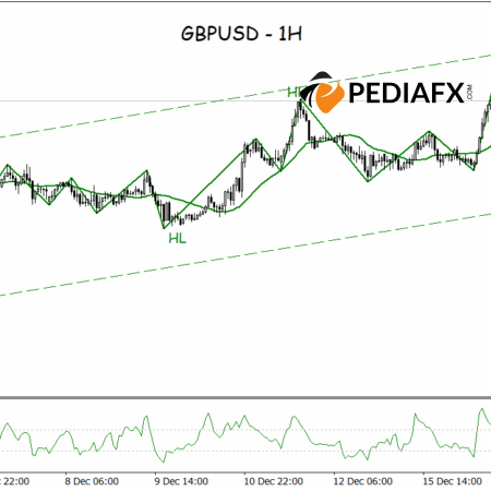 Solid Bullish Signals Indicate Further Strength for GBPUSD
