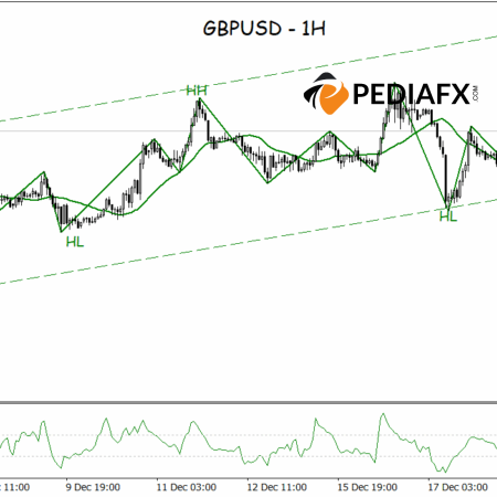 GBPUSD Outlook: Uptrend Structure Remains Intact With Further Gains Likely