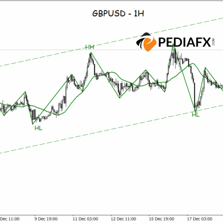 Bullish Signals Strengthen, GBPUSD Targets Higher Levels