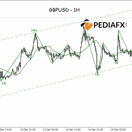 Staying Power of Buyers, GBPUSD Remains on a Bullish Path
