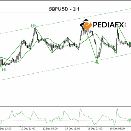 Buyers Maintain Dominance, GBPUSD Remains on a Bullish Path