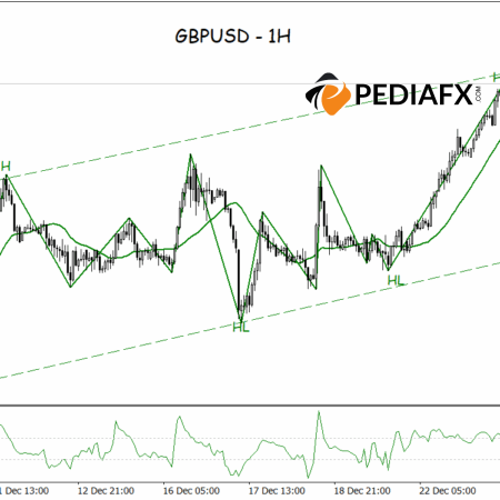 GBPUSD Remains Bullish as Buyer Dominance Persists