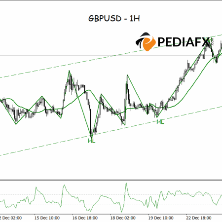 GBPUSD Remains Bullish, Buyer Dominance Continues Strong