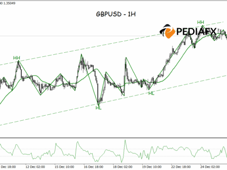 Buying Momentum Grows Stronger, GBPUSD Aims for Resistance at 1.35400