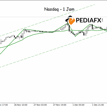 Nasdaq Kekalkan Momentum; Isyarat Bullish Mengukuhkan dalam H1