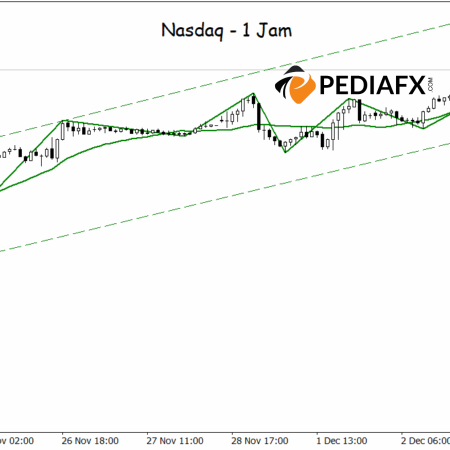 Nasdaq Meneruskan Trend Menaik, Pembeli Kekal Dalam Kawalan