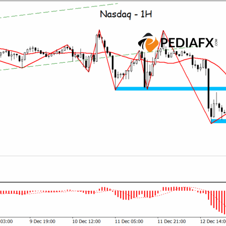 Selling Pressure Increases, Nasdaq H1 Enters Bearish Phase