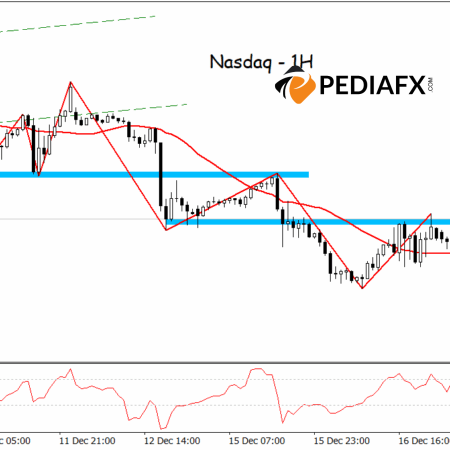 Weak Trend Structure in H1, Nasdaq Faces Support Test