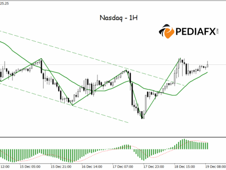 Bullish Signals Strengthen, Nasdaq Prepares to Test Immediate Resistance