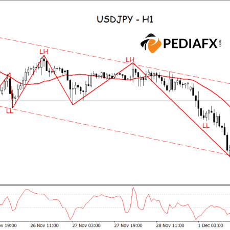 Momentum Bearish Berlanjut, USDJPY Siap Menguji Level Lebih Rendah