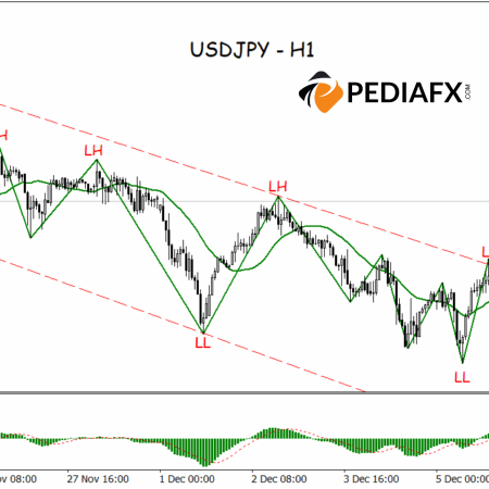 Selling Pressure Intensifies; USDJPY Continues to Decline Within Bearish Channel