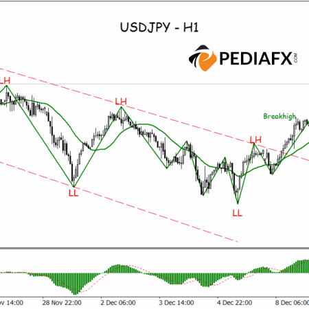 USDJPY Poised for New Resistance After Significant Breakout