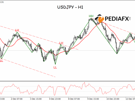 Dominant Selling Pressure, USDJPY Faces Potential Decline on 1-Hour Time Frame