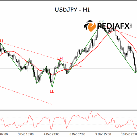 Dominant Selling Pressure, USDJPY Faces Potential Decline on 1-Hour Time Frame