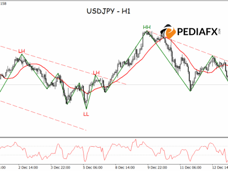 Momentum Bearish Persists, USDJPY Faces Risk of Further Decline