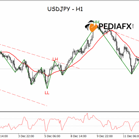Momentum Bearish Persists, USDJPY Faces Risk of Further Decline