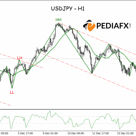 Rebound from Low Areas, USDJPY Targets Higher Resistance