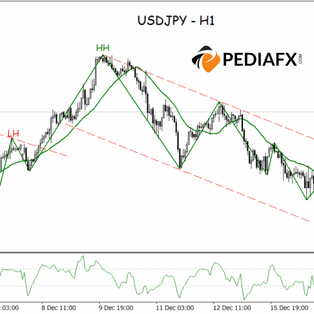 Breakout of the Channel Triggers USDJPY’s Upward Momentum