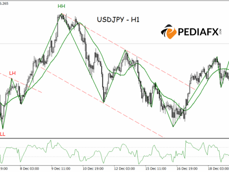 Sustained Buyer Dominance: USDJPY Likely to Strengthen Further