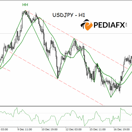 Sustained Buyer Dominance: USDJPY Likely to Strengthen Further