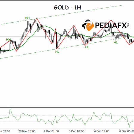 Gold Recovery; Fails to Set New Low, Bullish Trend Revived