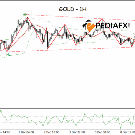 Gold Bound Within a Range; Downward Pressure Intensifies Following Rejection from Bollinger Band Resistance