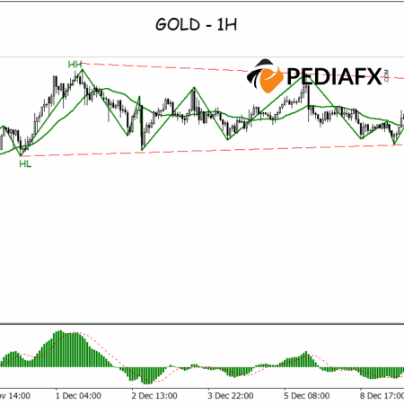 Fresh Momentum for Gold: Valid Breakout After Extended Consolidation