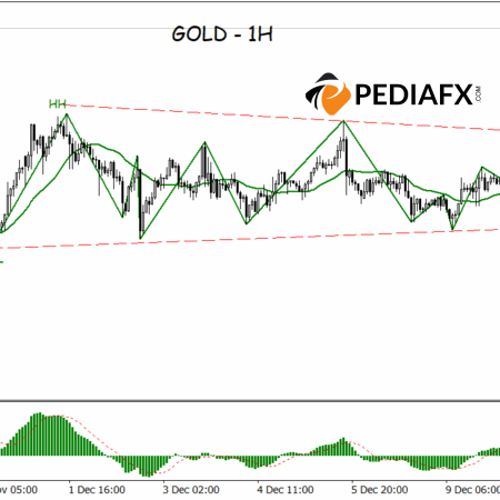 Bullish Momentum Continues; Gold Surges After Breaking Resistance Triangle