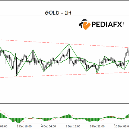 Gold Poised for Gains; Triangle Breakout and Pullback Reinforce Bullish Signals