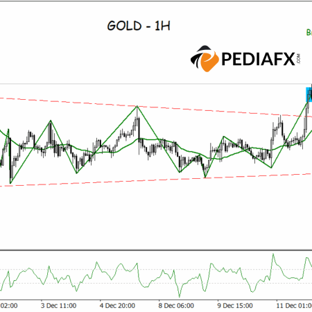 Bullish Momentum in Gold Strengthens: Break High Triangle, Uptrend ZigZag, and Oversold CCI