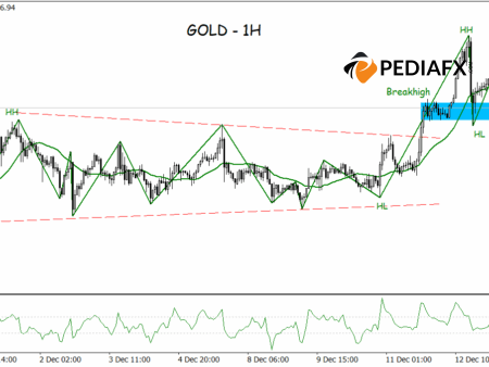 Correction Following High Break, Bullish Momentum for Gold Remains Strong