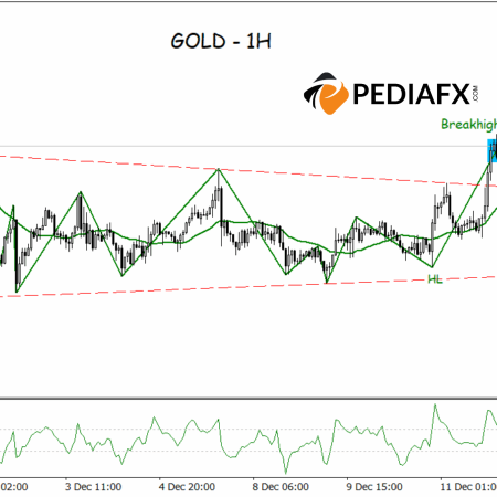 Correction Following High Break, Bullish Momentum for Gold Remains Strong