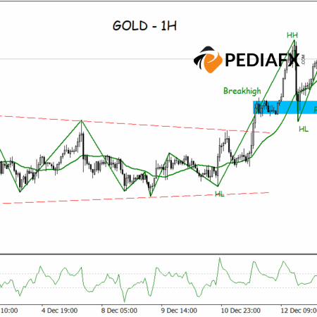 Bullish Structure Remains Strong, Gold H1 Maintains Upward Momentum