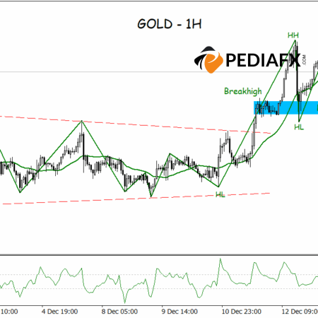 Uptrend Remains Unbroken, Gold Prepares to Test Nearby Resistance
