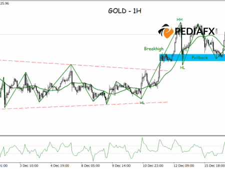 Buyer’s Influence Remains Strong, Gold Maintains Upside Potential