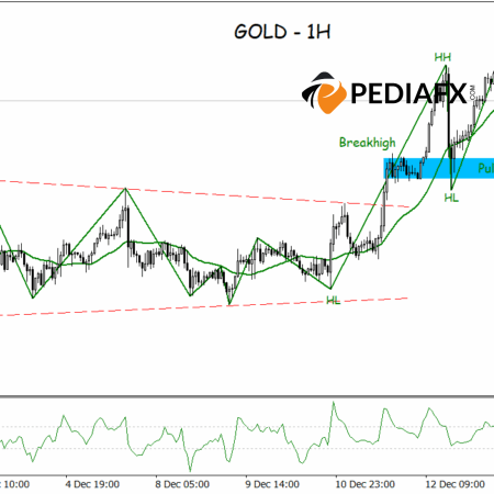 Buyer’s Influence Remains Strong, Gold Maintains Upside Potential