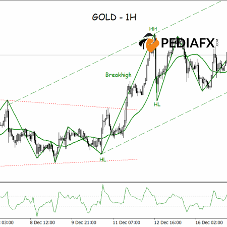 Strong Bullish Structure, Gold Prepares for Continued Rally